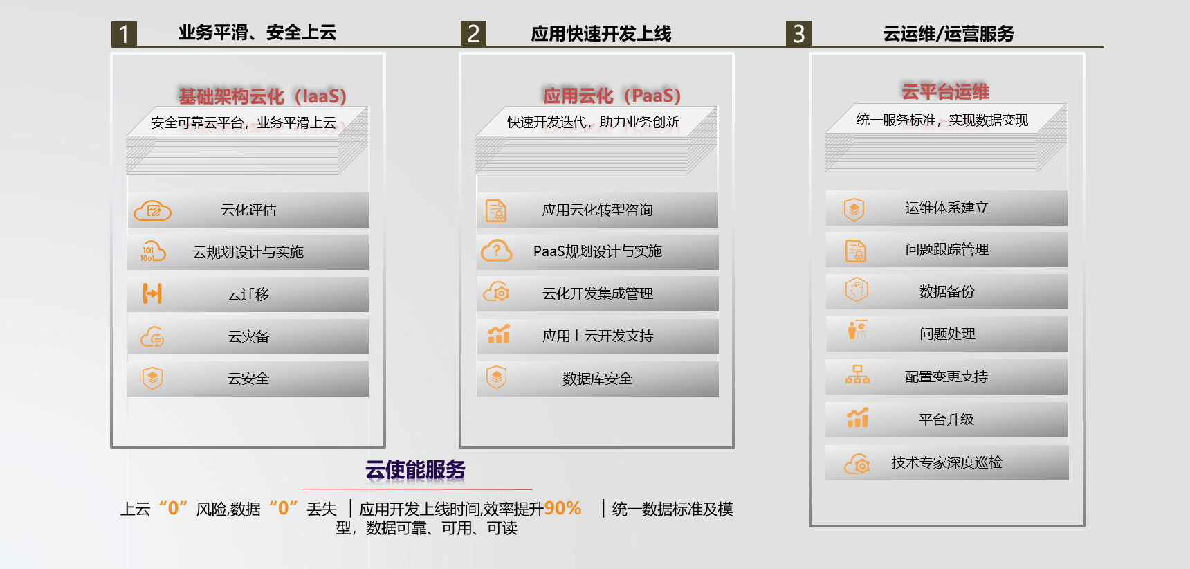 云集成简介